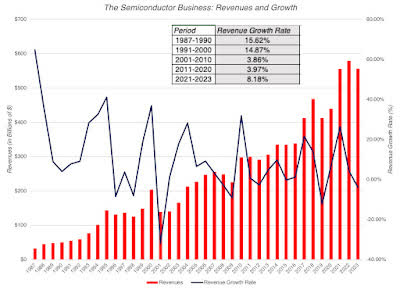 Source: Semiconductor Industry Association