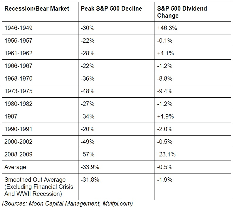Dividend Cuts During Recessions