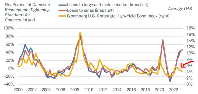 Bank Lending / Corporate Spread Data