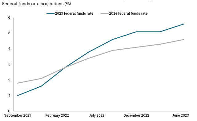 Fed Projections ('23-24)