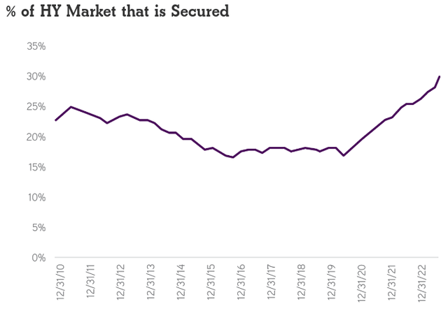 Percent of High Yield Debt That Is Secured
