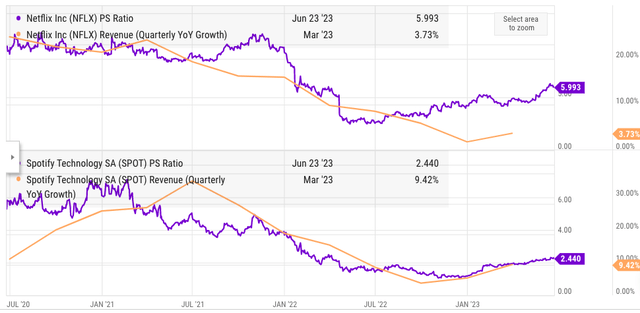 PS ratio and YoY quarterly revenue growth rate of Netflix and Spotify. 