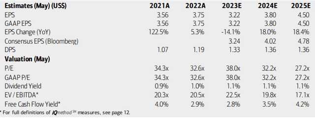 Nike: Earnings, Valuation, Dividend, Free Cash Flow Forecasts