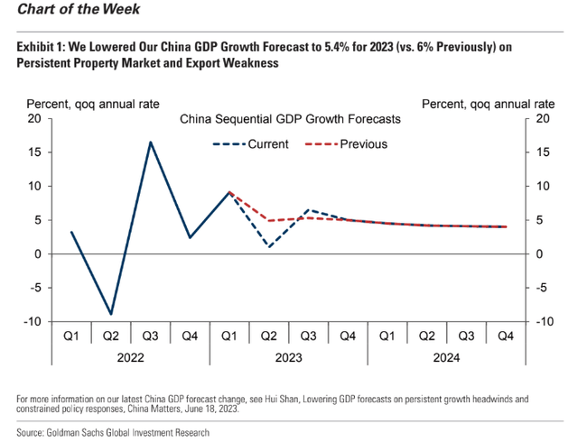 China Growth Stalls Amid a Weaker-Than-Forecast Recovery