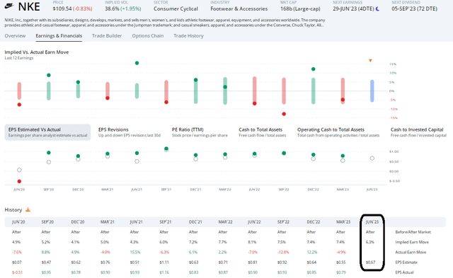 NKE: Expected an Earnings Beat, A 6% Straddle Priced In