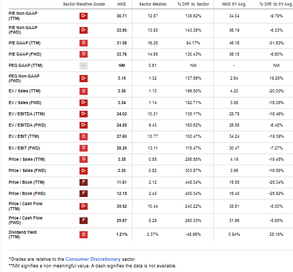 NKE: A Valuation Premium Remains Earned, But the Earnings Recovery Must Show Itself