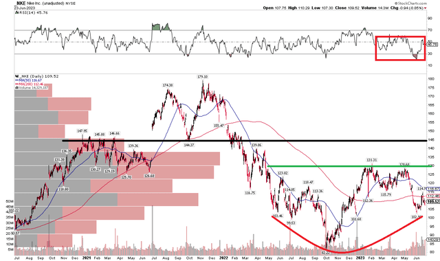 NKE: Sputtering Bearish to Bullish Reversal Pattern, $116 & $131 Resistance