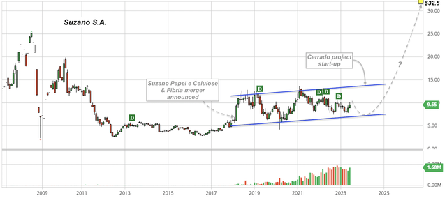 Suzano SA stock price chart (back-adjusted for dividends), with announcement of Suzano Papel and Cellulose Fibria merger, production start of Cerrado project, dividend payment date, and estimated intrinsic value