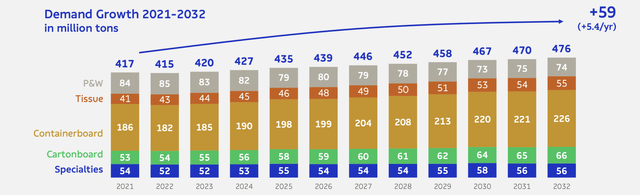 Actual and projected global end-use consumption of paper products