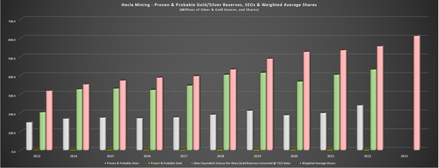 Hecla Mining - Proven & Probable Gold/Silver Reserves, Silver-Equivalent Ounces & Weighted Average Shares