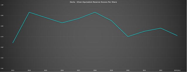 Hecla - Silver-Equivalent Ounces Per Share