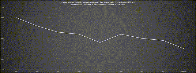 Coeur Mining - Gold Equivalent Ounces Per Share Held