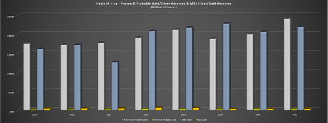 Hecla Mining - Proven & Probable Gold/Silver Reserves & M&I Silver/Gold Reserves