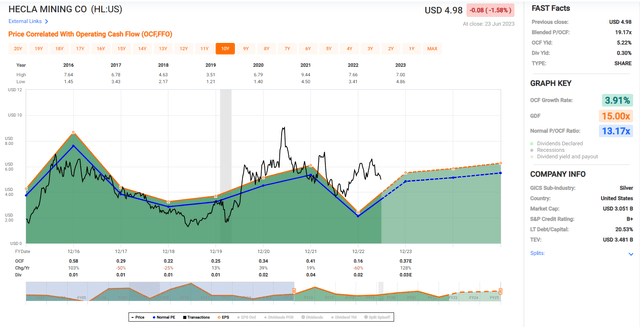 Hecla - Historical Cash Flow Multiple