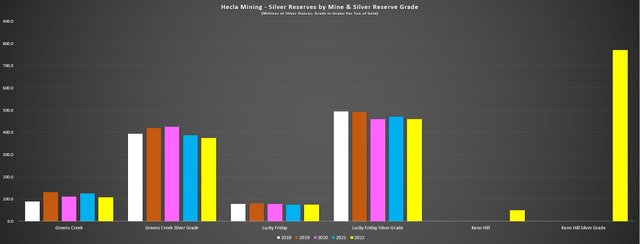 Hecla Mining - Silver Reserves by Mine & Silver Reserve Grade