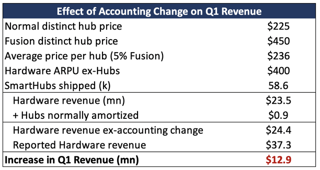 SMRT effect of accounting change on 1Q23 revenue