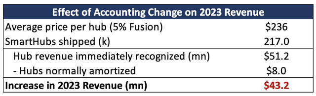 SMRT effect of accounting change on 2023 revenue