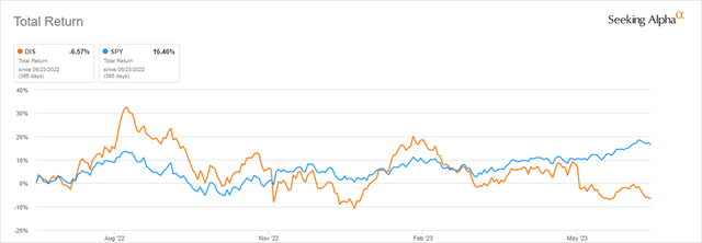 1-Year Total Return: DIS versus SPY