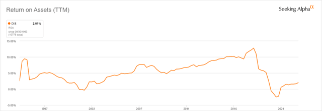 Long-Term ROA Trend