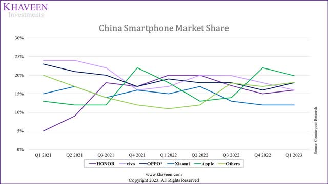 apple china share