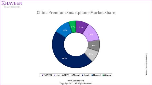 china premium share