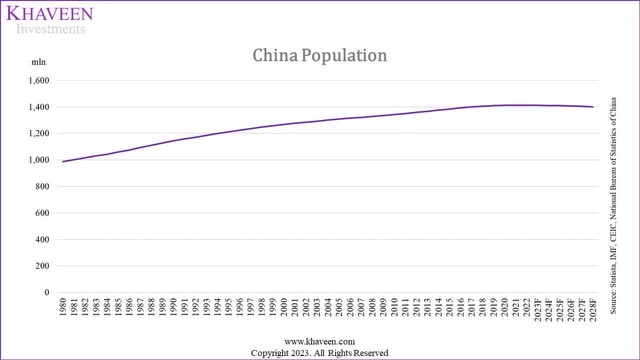 china population