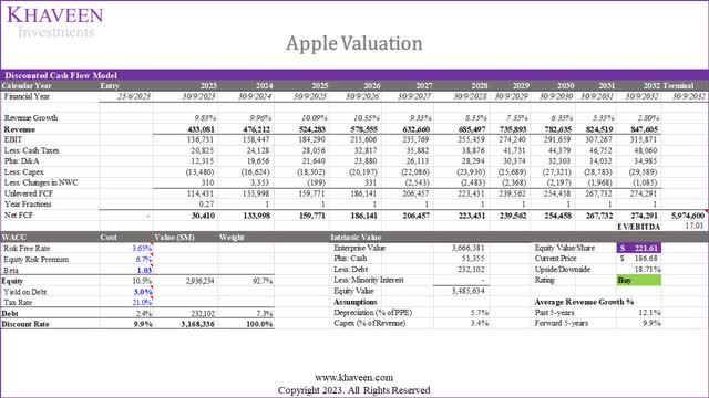 apple valuation