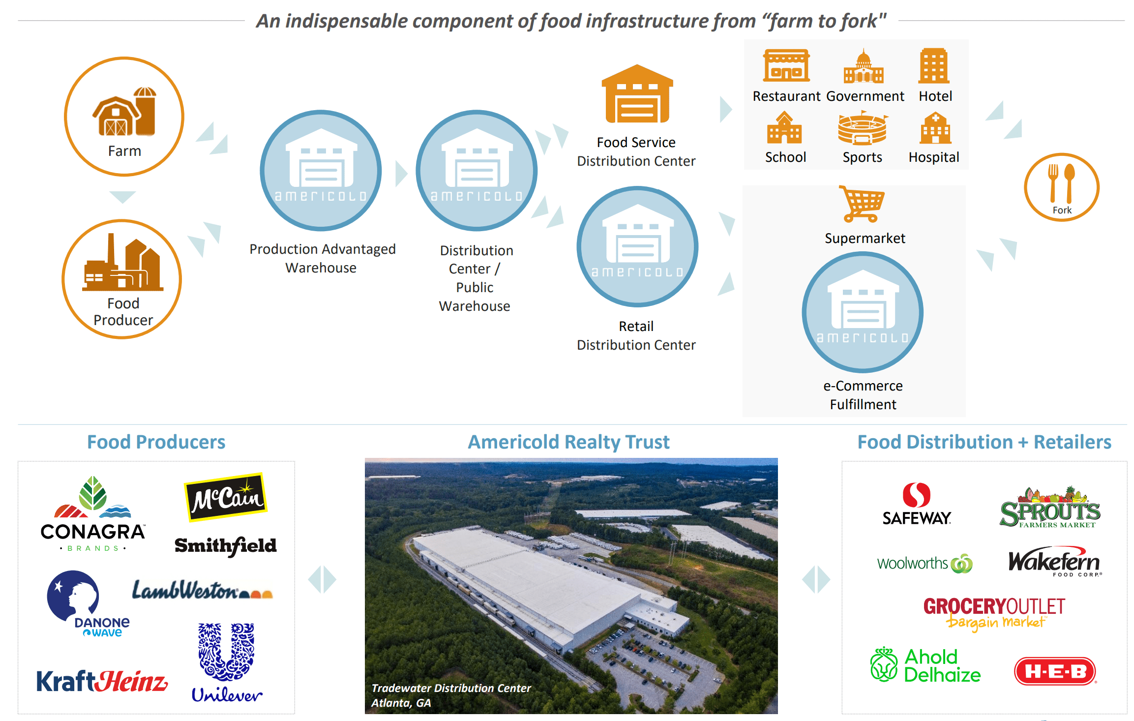 Americold: Growth Story Is Back On Track (NYSE:COLD) | Seeking Alpha