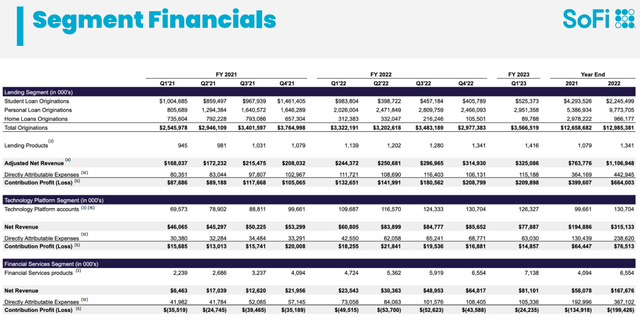 SoFi Q1 2023 Investor Presentation