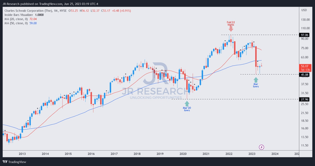 SCHW price chart (monthly)