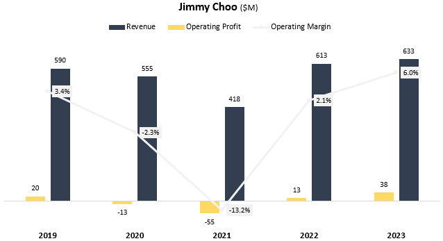 Segment results graph