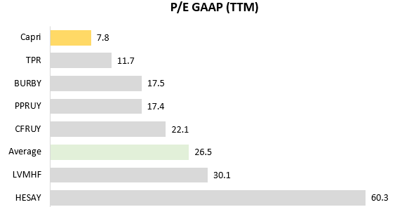 P/E multiple comparison graph