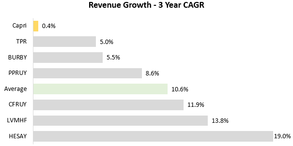 revenue growth comparison graph