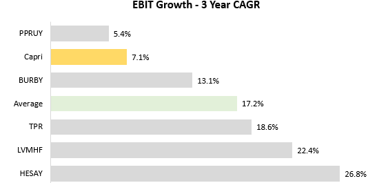 EBIT growth comparison graph