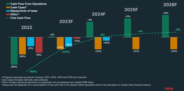 Fastly: Nearing An Critical Inflection Point (NYSE:FSLY) | Seeking Alpha