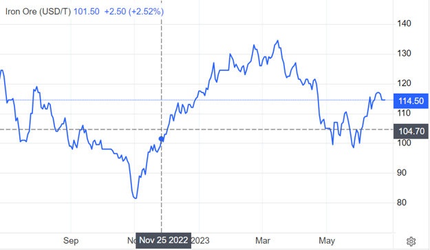Iron Ore Spot Prices
