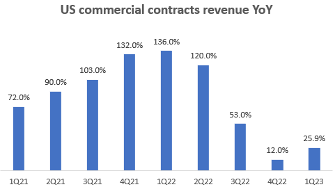US Commercial Contracts Revenue YoY