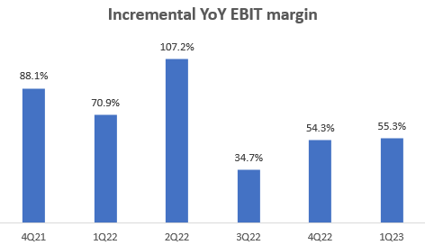 Incremental YoY EBIT Margin