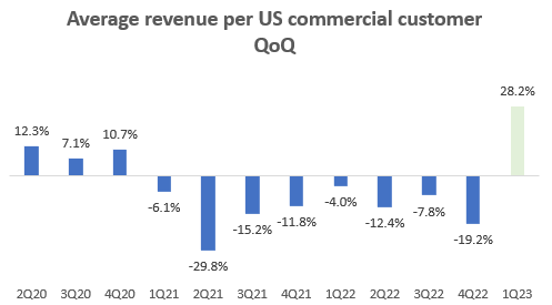 Average revenue per US commercial customer QoQ