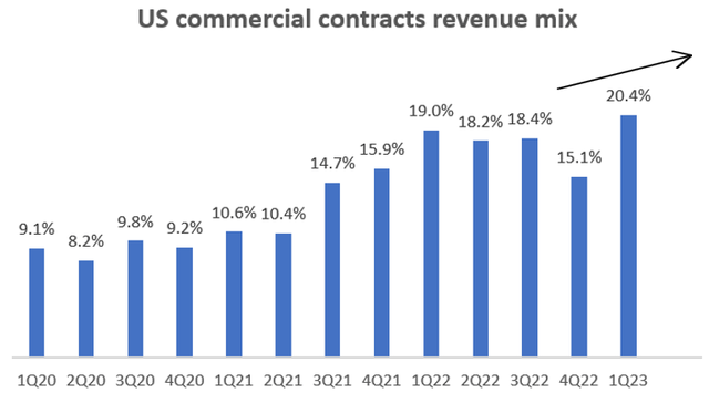 US Commercial Contracts Revenue Mix