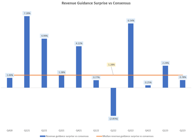 Revenue Guidance Surprise vs Consensus