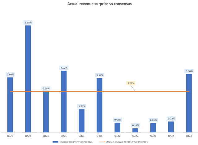 Actual Revenue Surprise vs Consensus