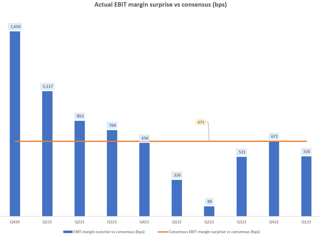 Actual EBIT Margin Surprise vs Consensus (bps)