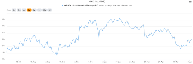 forward P/E