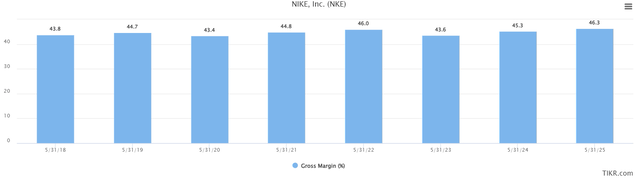 gross margins