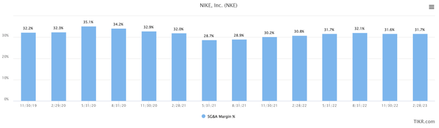 SG&A margins