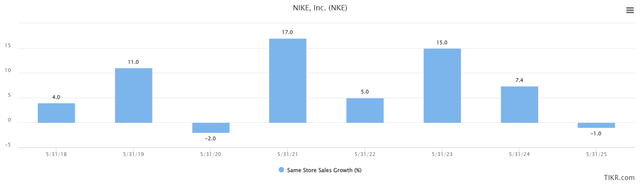 comparable sales