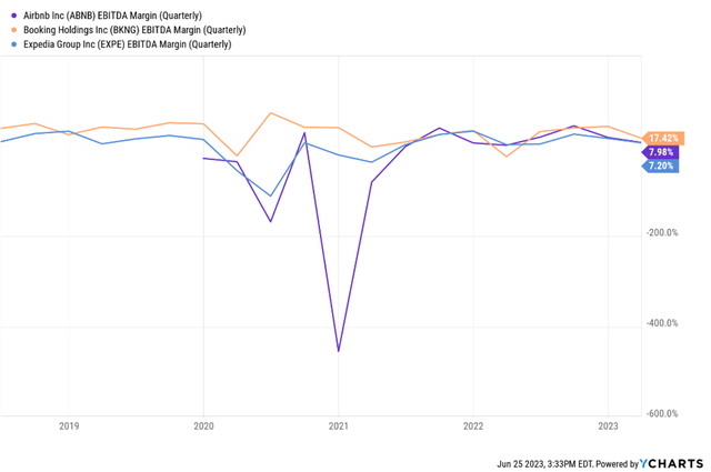 Airbnb Margin Comparision