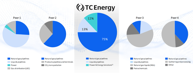 TC Energy: High Yield And Exposure To The Energy Transition (NYSE:TRP ...