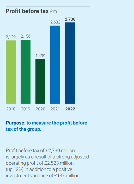 Legal and General annual report 2022